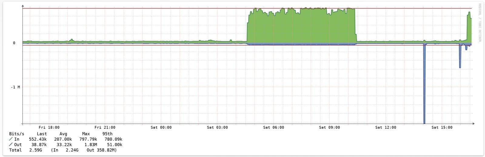 Statistiques HubSIX - évolution et impact